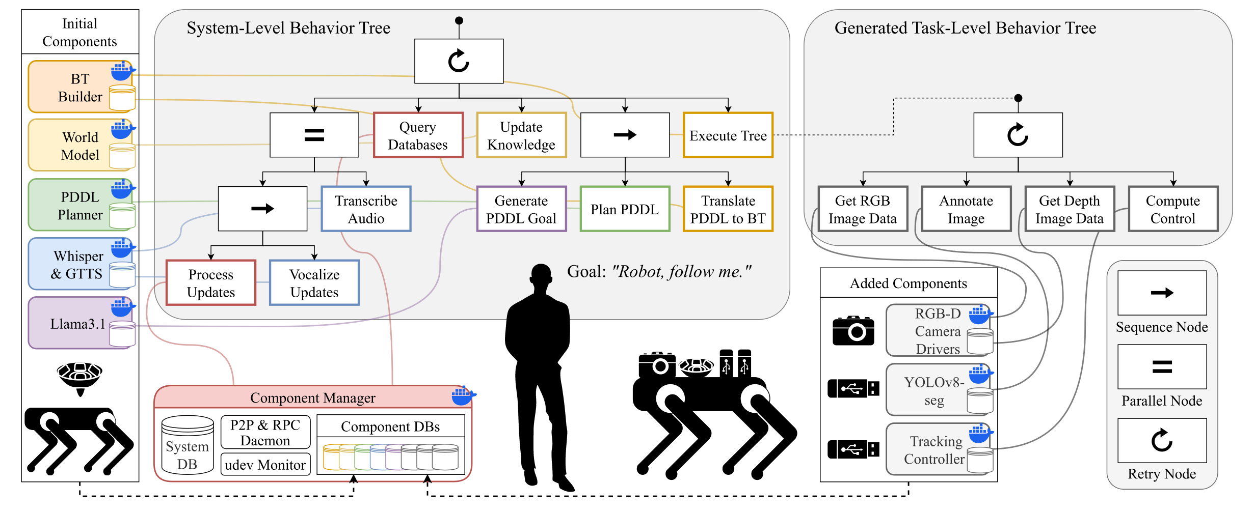 Framework overview: initial components, component manager, system-level and task-level behavior trees