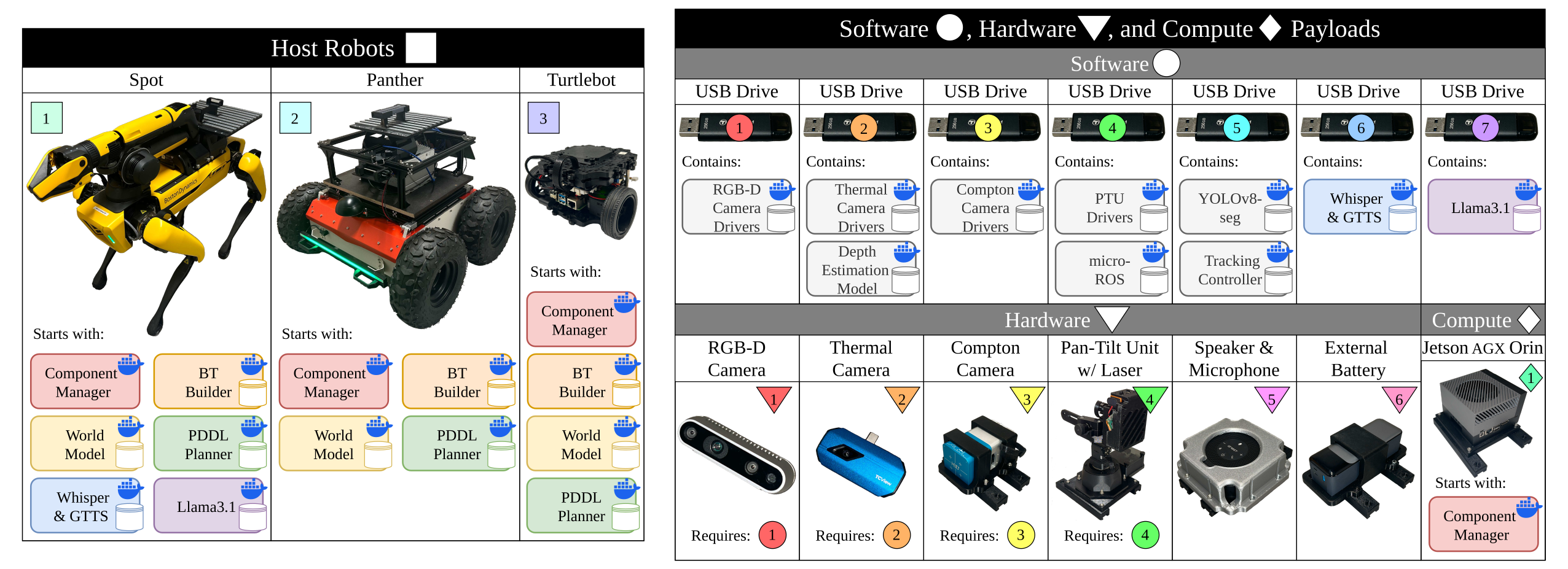 Host robots and unseen software, hardware, and compute payloads used in the demonstrations
