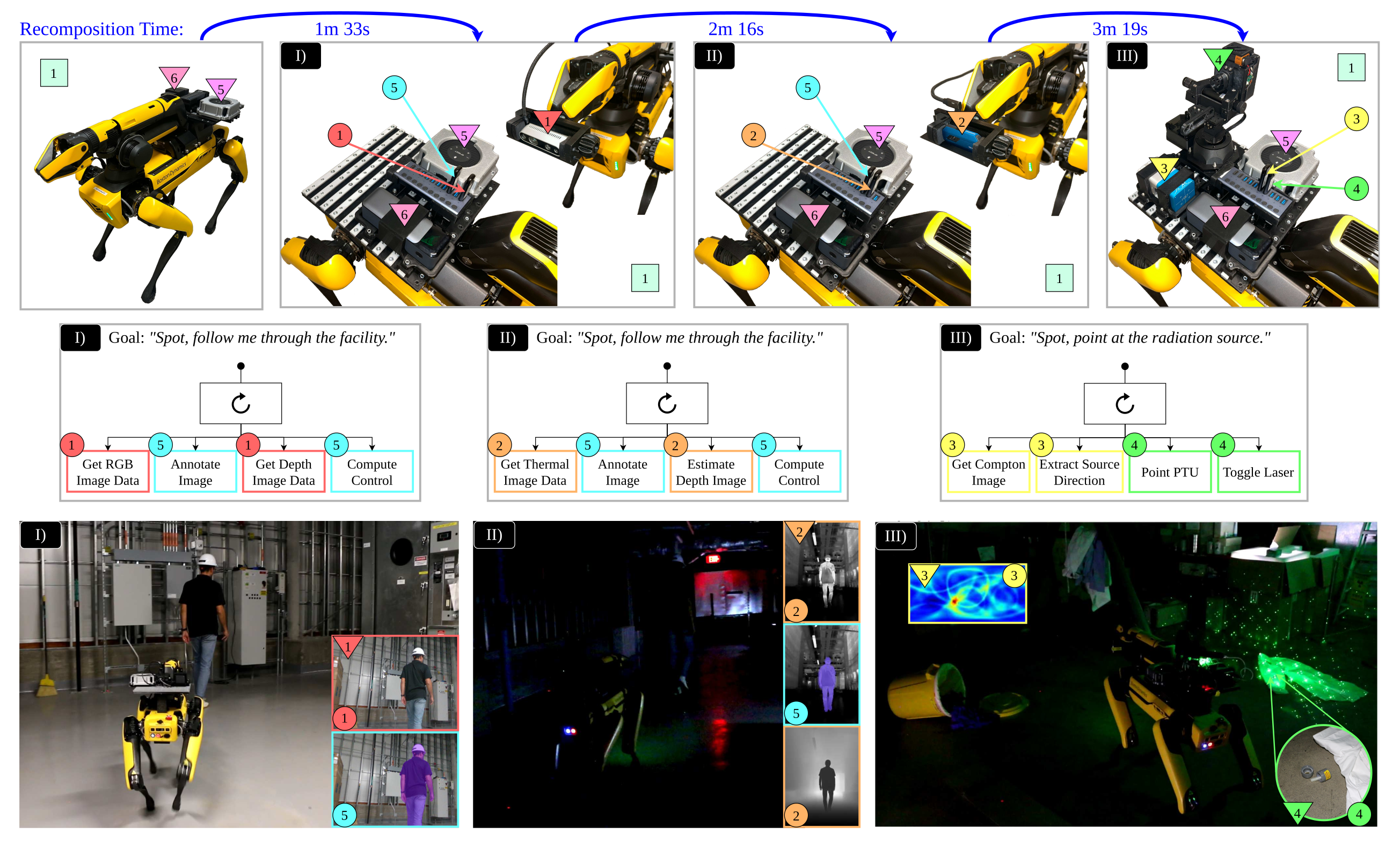 Demonstration 1: radioactive source localization, three stages with payloads, behavior trees, and sensor data